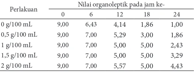 Tabel 4 Pengaruh konsentrasi ekstrak etanolik Padina sp. terhadap nilai organoleptik tekstur ilet ikan kembung selama  penyimpananpada suhu kamar