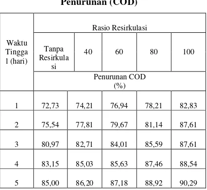 Tabel 2. Karakteristik Air Limbah Domestik 