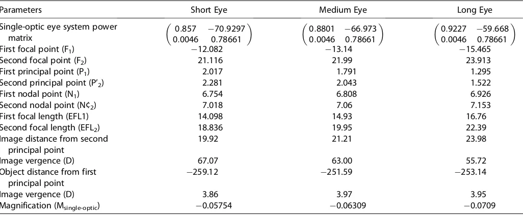 Table 3. Retinal image magnification calculated in short, medium, and long eyes with 4.00 D of vergence for a dual-optic IOL: cardinal points and theirderivatives.
