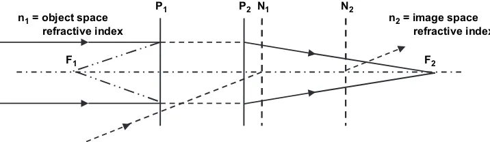 Figure A1. Power matrix modeling ofmagnification in a pseudophakic humaneye: cardinal points (cardinal planes).