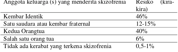 Tabel 2. Liabilitas skizofrenia berdasarkan kerabat yang terkena Skizofrenia 