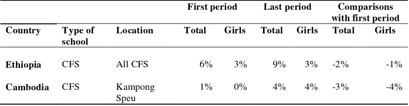 Table 8 Improvement of enrolment rate, primary school, since CFS introduction 