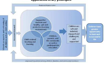 Figure 1CFS model as a pathway to quality education through the application of key principles 