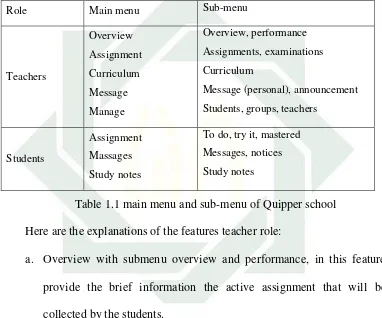 Table 1.1 main menu and sub-menu of Quipper school 