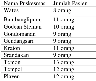 Tabel.2 Jumlah pasien skizofrenia di 10 Puskesmas Provinsi DIY 