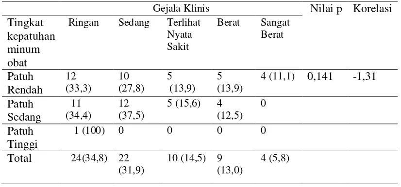 Tabel 6. Analisis Uji Statistik Korelasi  