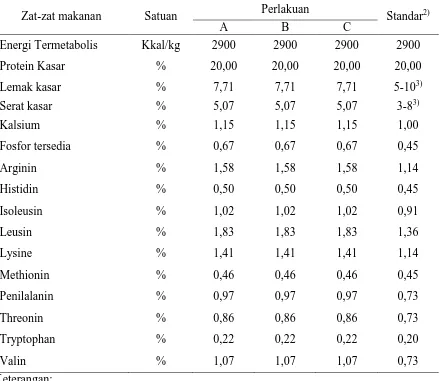 Tabel 2. Komposisi zat makanan dalam ransum ayam broiler umur 2-6 minggu1)  