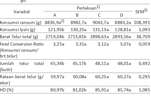 Tabel 3.  Pengaruh Penggunaan Ampas Tahu Tefermentasi dengan Kultur Saccharomyces spp