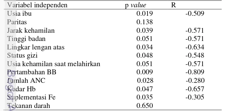 Tabel 14  Hasil analisis hubungan variabel independen dengan berat lahir bayi 