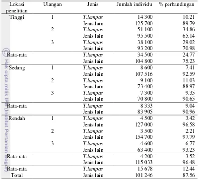 Tabel 2 Perbandingan kerapatan (K) T.lampas dengan jenis lain 