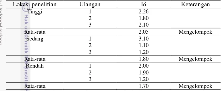 Tabel 5 Nilai indeks morishita (Iδ) T.lampas pada lokasi penelitian 