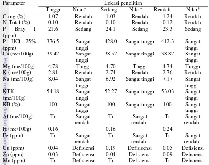 Tabel 7 Sifat kimia tanah tempat tumbuh T.lampas 