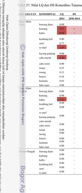 Tabel 27. Nilai LQ dan DS Komoditas Tanaman Hortikultura 