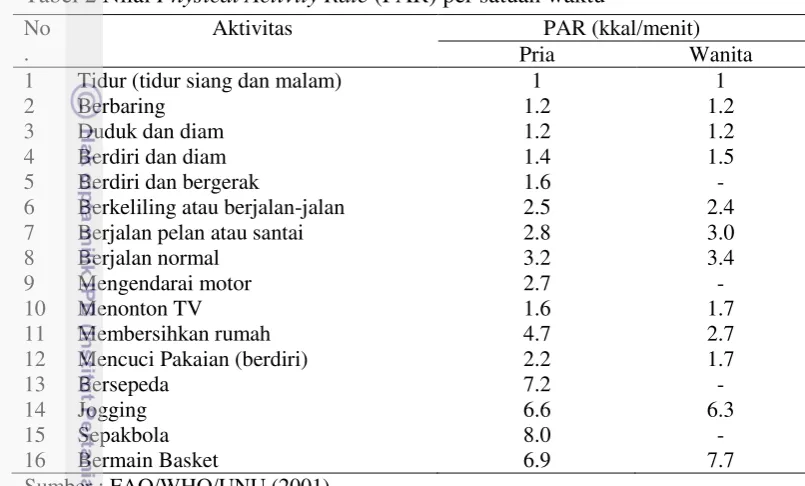 Tabel 2 Nilai Physical Activity Rate (PAR) per satuan waktu 