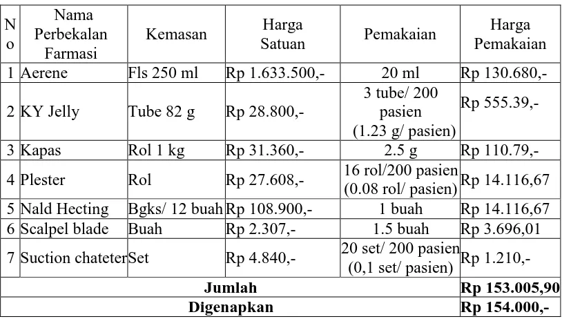 Tabel 3.1 Perhitungan harga Unit cost perbekalan farmasi untuk anastesi operasi sedang dan berat memakai Aerene  