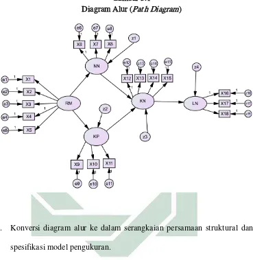  Gambar 3.1 Diagram Alur (Path Diagram