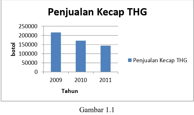 Grafik Penjualan Kecap THG dari Tahun 2009-2011 