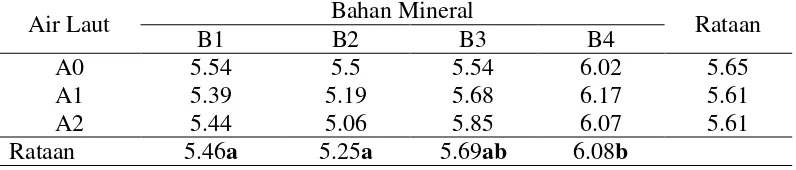 Tabel 2. Rataan Nilai Kemasaman Tanah pada Kombinasi Beberapa Taraf Pemberian Air Laut dan Bahan Mineral   