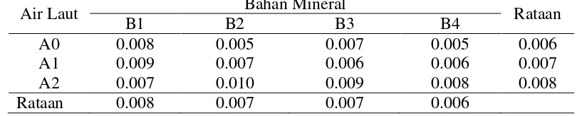 Tabel 4. Rataan Nilai Na-tukar Tanah (me/100g) pada Kombinasi Beberapa Taraf Pemberian Air Laut dan Bahan Mineral   