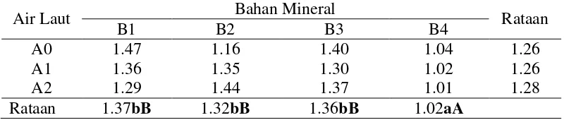 Tabel 5. Rataan Nilai Mg-tukar (me/100g) Tanah pada Kombinasi Beberapa Taraf Pemberian Air Laut dan Bahan Mineral   