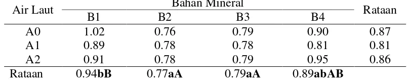 Tabel 6. Rataan Nilai K-tukar Tanah (me/100g) pada Kombinasi Beberapa Taraf Pemberian Air Laut dan Bahan Mineral   