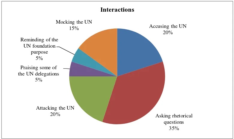 Figure 7. The percentage of interactions about the UN 