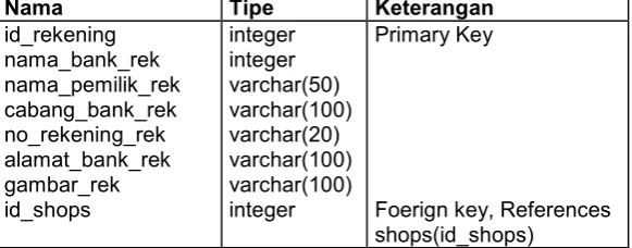 Tabel shops 