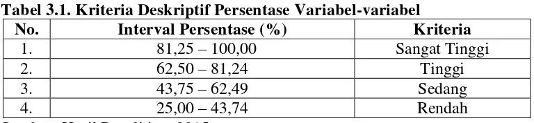 Tabel 3.1. Kriteria Deskriptif Persentase Variabel-variabel 