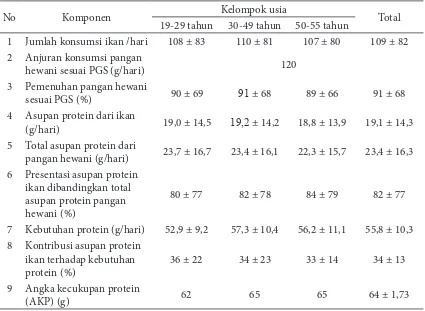 Tabel 3 Konsumsi ikan pada wanita dewasa di Indonesia
