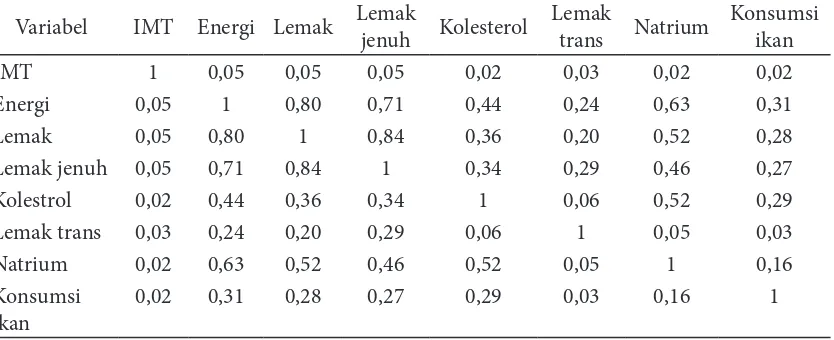 Tabel 5 Uji korelasi Pearson hubungan antara konsumsi ikan, asupan zat gizi, dan status gizi