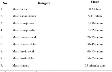 Tabel 2.2 Kategori Umur 