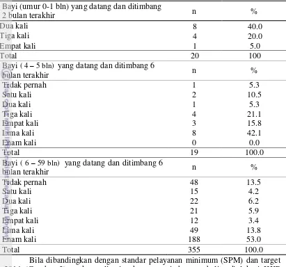 Tabel 7 Jumlah bayi yang datang dan ditimbang di Posyandu (Lanjutan) 