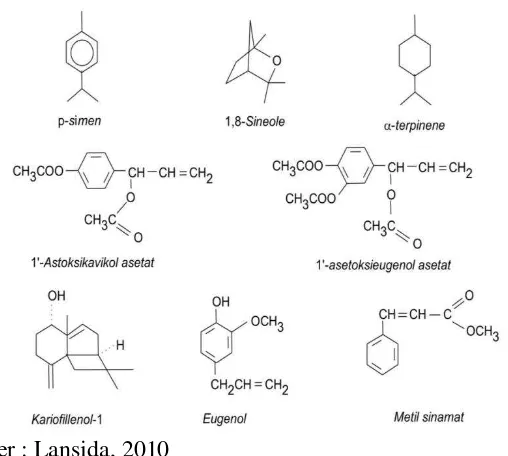 Gambar 2.3 Struktur molekul senyawa dalam lengkuas (Alpinia galanga) 