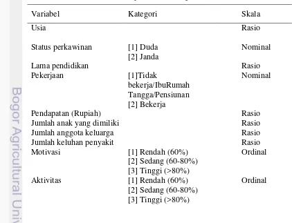 Tabel 1 Variabel penelitian, kategori dan skala data 