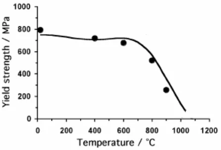 Figure 2.1: Graph of yield strength versus temperature for Ni-base superalloy. 