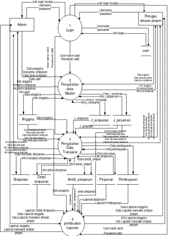 Gambar 3.6 DFD (Data Flow Diagram) Level 0 Sistem Informasi Simpan Pinjam 