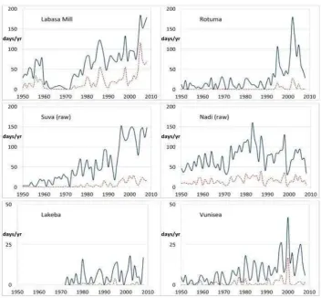 Figure 6.  Number of ‘hot’ days per year at various stations, exceeding 32oC (solid curves), and 33oC (dashed)