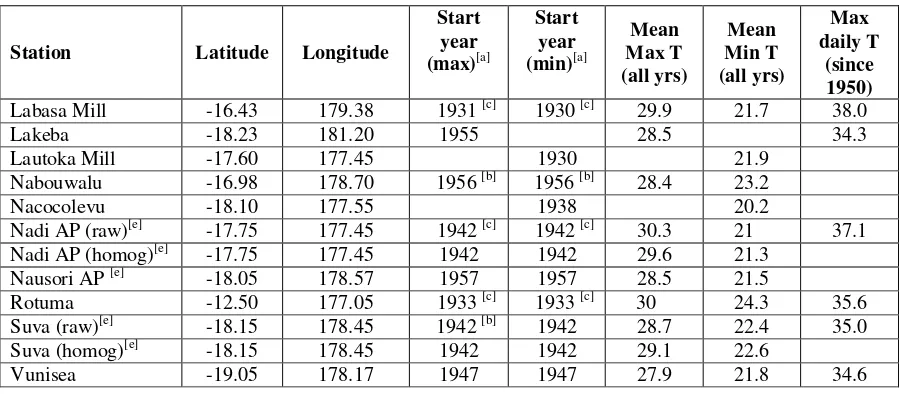 Figure 1.  Location of meteorological stations in Fiji, with their mean annual rainfall indicated in brackets