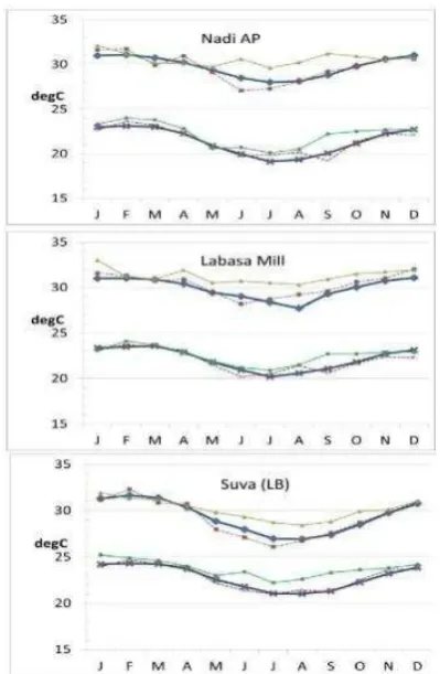 Figure 2.   Range of temperatures (Labasa and Suva (Laucala Bay).  For each station, upper band is max T, lower band is min T
