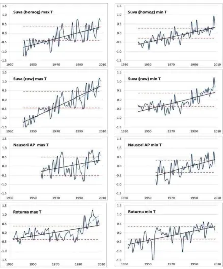 Figure 4(a).  Charts of annual anomalies in temperature (i.e. deviations from mean for 1971-2000)