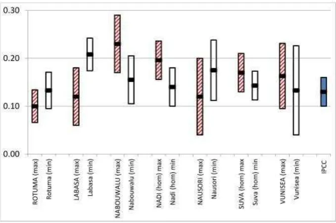 Table 2 shows that our results (with the possible 