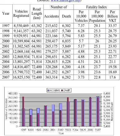 Table 1.1: General road accident statistics and fatality index in Malaysia. 