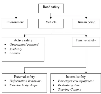 Figure 2.1: Safety when driving on roads 