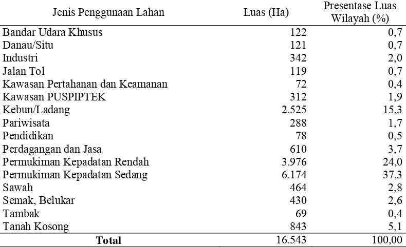 Tabel 6  Penggunaan lahan Kota Tangerang Selatan 