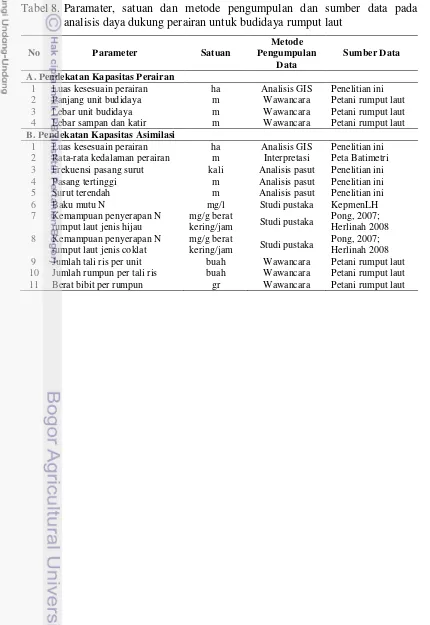 Tabel 8. Paramater, satuan dan metode pengumpulan dan sumber data pada 
