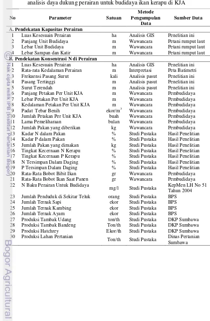 Tabel 9. Paramater, satuan dan metode pengumpulan dan sumber data pada analisis daya dukung perairan untuk budidaya ikan kerapu di KJA 