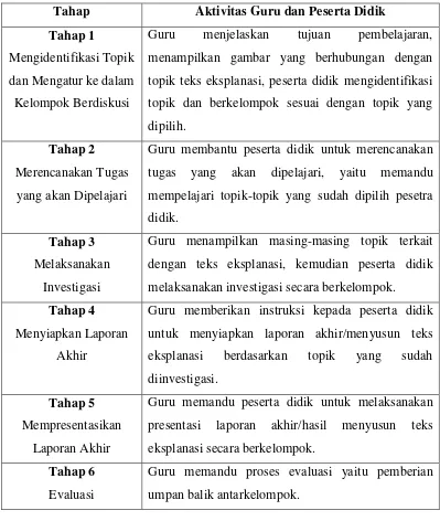 Tabel 2.4 Sintakmatik Model Pembelajaran Investigasi Kelompok  