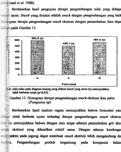Gambar IS. Histogram daajat 