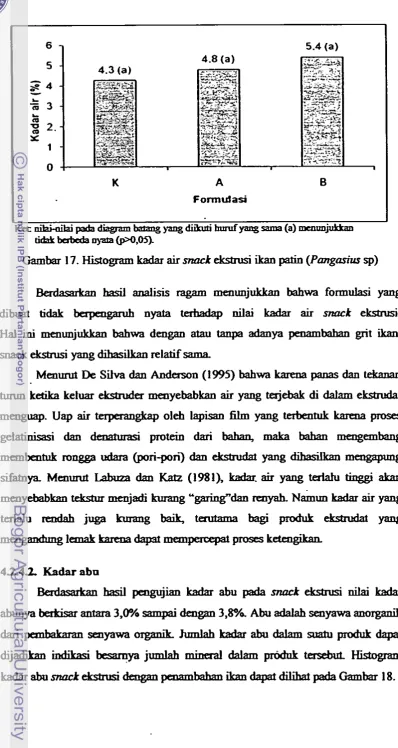 Gambar 17. Histogram kadar air m