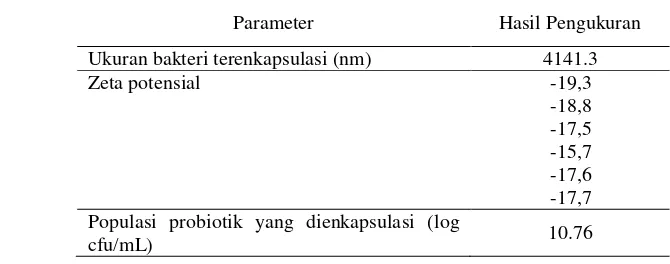 Tabel 4 Hasil pengukuran parameter probiotik yang dienkapsulasi nano alginat 